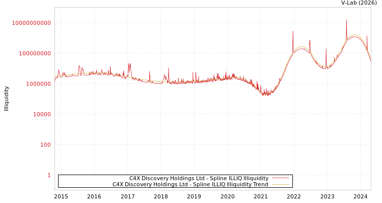 graph of C4X Discovery Holdings Ltd ILLIQ-SMEM