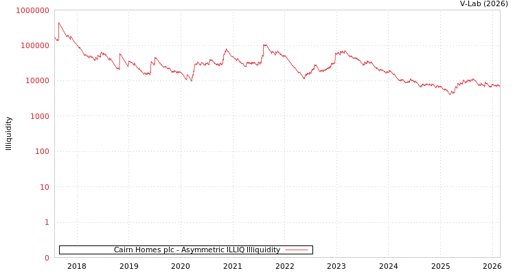 graph of Cairn Homes plc ILLIQ-AMEM