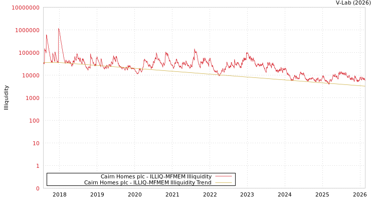 graph of Cairn Homes plc ILLIQ-MFMEM