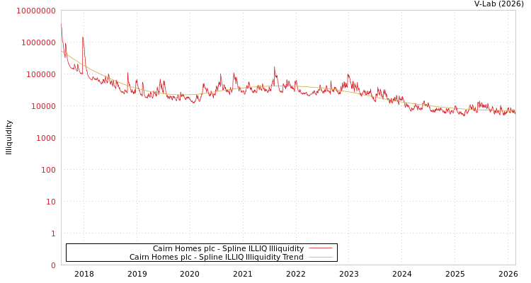 graph of Cairn Homes plc ILLIQ-SMEM