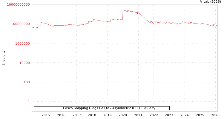 graph of Cosco Shipping Hldgs Co Ltd ILLIQ-AMEM