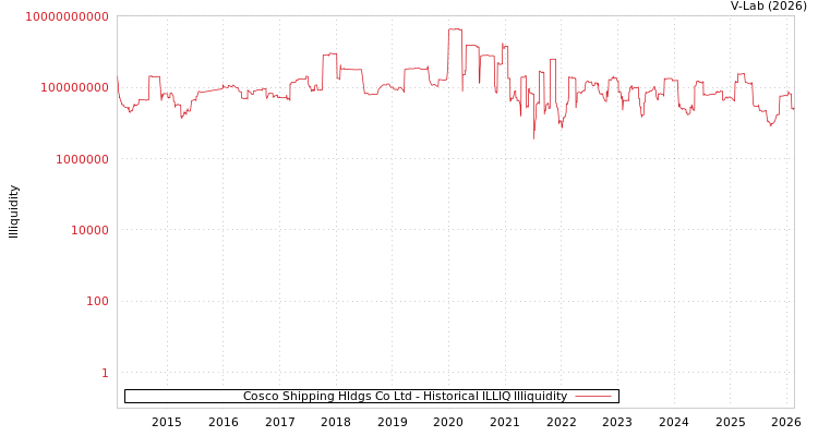 graph of Cosco Shipping Hldgs Co Ltd ILLIQ-HIST