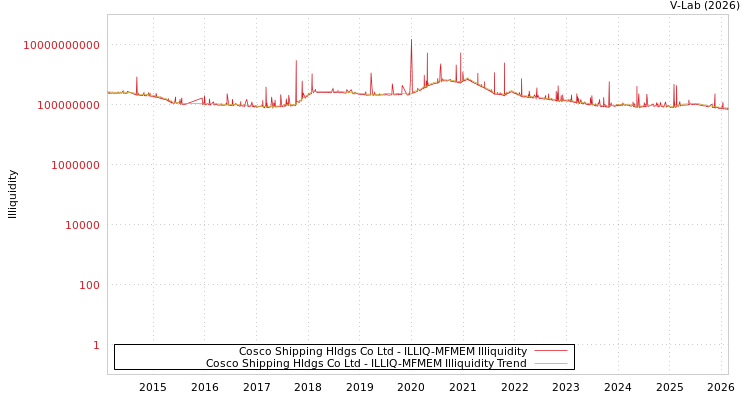 graph of Cosco Shipping Hldgs Co Ltd ILLIQ-MFMEM