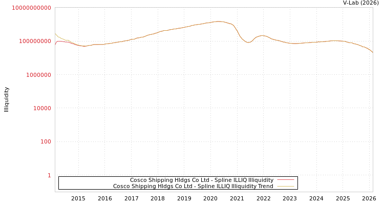 graph of Cosco Shipping Hldgs Co Ltd ILLIQ-SMEM