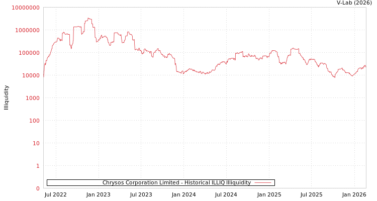 graph of Chrysos Corporation Limited ILLIQ-HIST