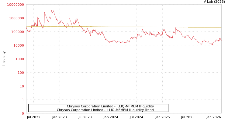 graph of Chrysos Corporation Limited ILLIQ-MFMEM