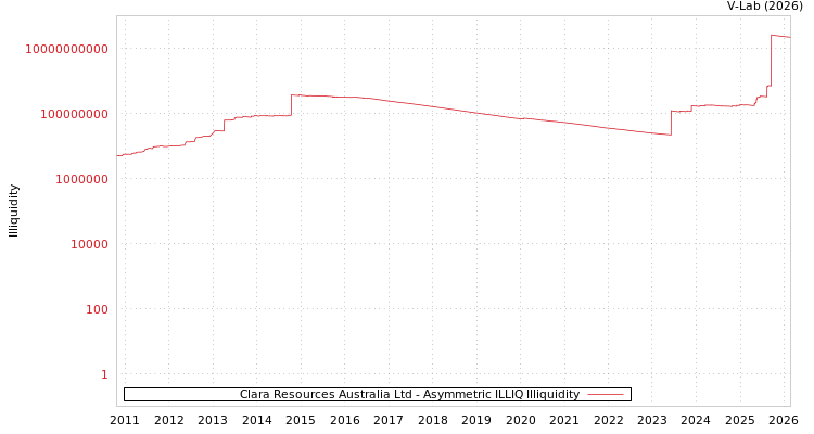 graph of Clara Resources Australia Ltd ILLIQ-AMEM