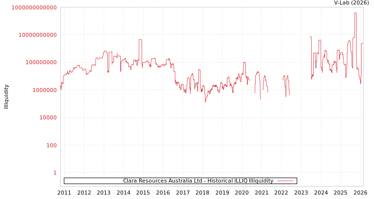 graph of Clara Resources Australia Ltd ILLIQ-HIST