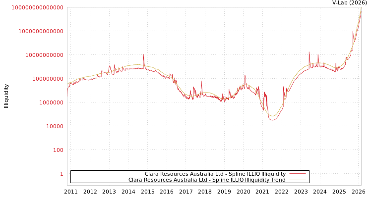 graph of Clara Resources Australia Ltd ILLIQ-SMEM