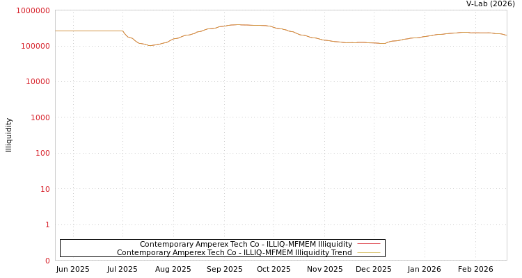graph of Contemporary Amperex Tech Co ILLIQ-MFMEM