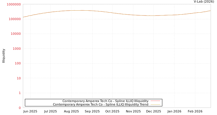 graph of Contemporary Amperex Tech Co ILLIQ-SMEM