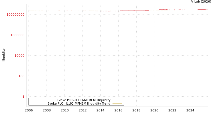graph of Evoke PLC ILLIQ-MFMEM