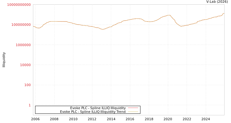 graph of Evoke PLC ILLIQ-SMEM
