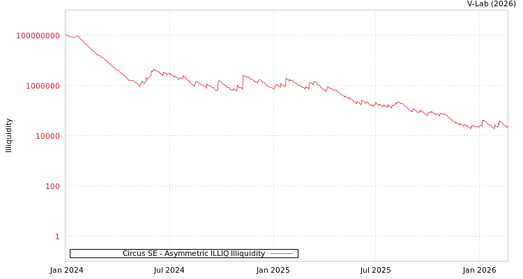 graph of Circus SE ILLIQ-AMEM