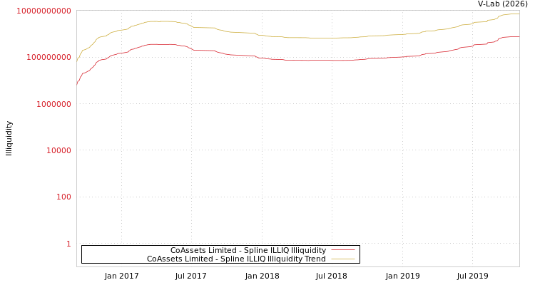 graph of CoAssets Limited ILLIQ-SMEM