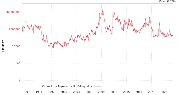 graph of Capral Ltd ILLIQ-AMEM
