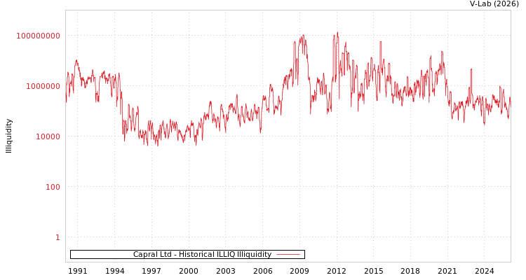 graph of Capral Ltd ILLIQ-HIST