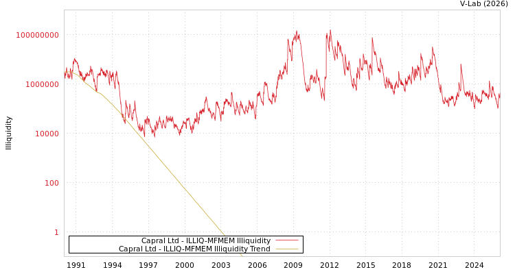 graph of Capral Ltd ILLIQ-MFMEM