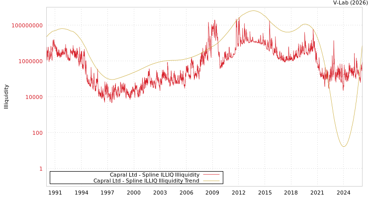 graph of Capral Ltd ILLIQ-SMEM