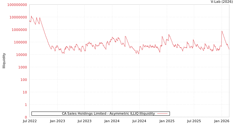graph of CA Sales Holdings Limited ILLIQ-AMEM