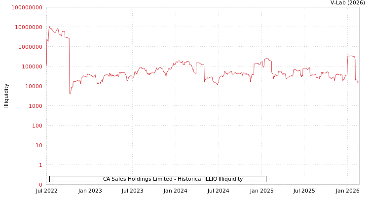 graph of CA Sales Holdings Limited ILLIQ-HIST