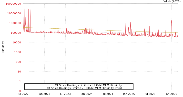 graph of CA Sales Holdings Limited ILLIQ-MFMEM