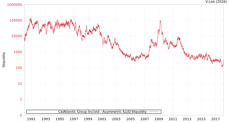 graph of CalAtlantic Group Inc/old ILLIQ-AMEM