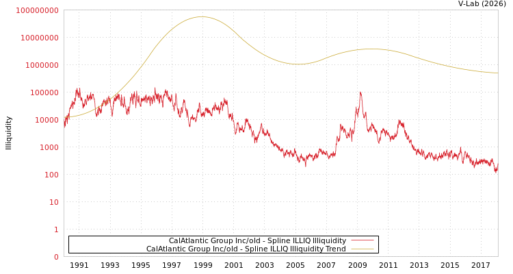 graph of CalAtlantic Group Inc/old ILLIQ-SMEM