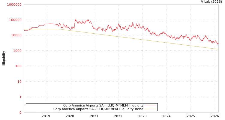 graph of Corp America Airports SA ILLIQ-MFMEM