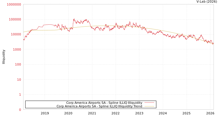 graph of Corp America Airports SA ILLIQ-SMEM