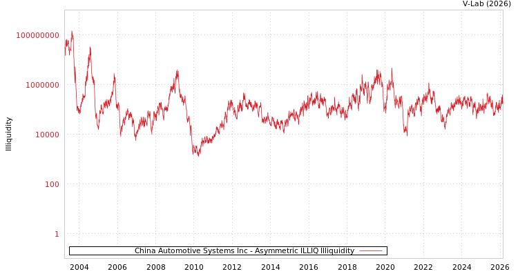 graph of China Automotive Systems Inc ILLIQ-AMEM