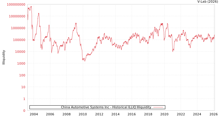 graph of China Automotive Systems Inc ILLIQ-HIST