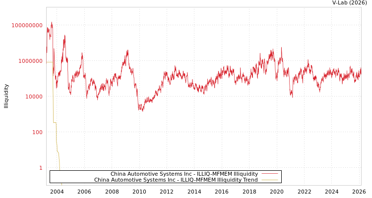 graph of China Automotive Systems Inc ILLIQ-MFMEM