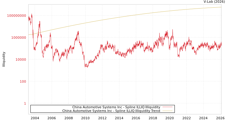 graph of China Automotive Systems Inc ILLIQ-SMEM