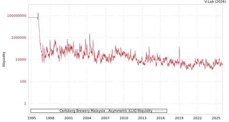 graph of Carlsberg Brewery Malaysia ILLIQ-AMEM