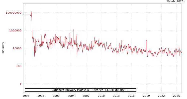 graph of Carlsberg Brewery Malaysia ILLIQ-HIST