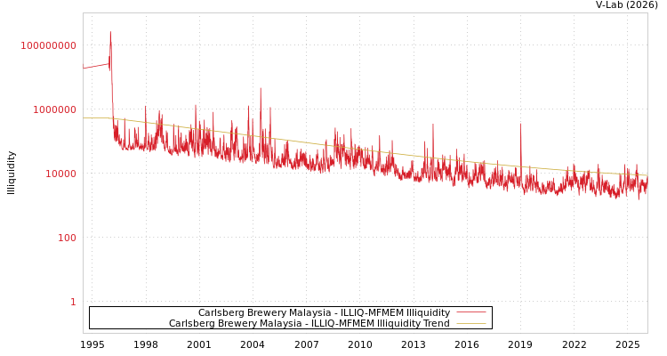 graph of Carlsberg Brewery Malaysia ILLIQ-MFMEM