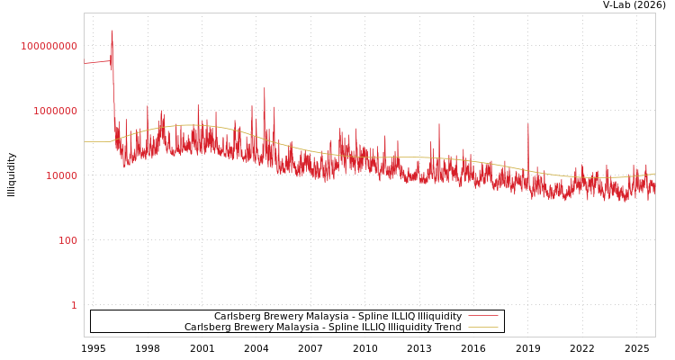 graph of Carlsberg Brewery Malaysia ILLIQ-SMEM