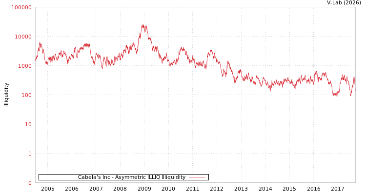 graph of Cabela's Inc ILLIQ-AMEM