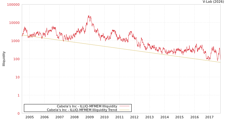 graph of Cabela's Inc ILLIQ-MFMEM