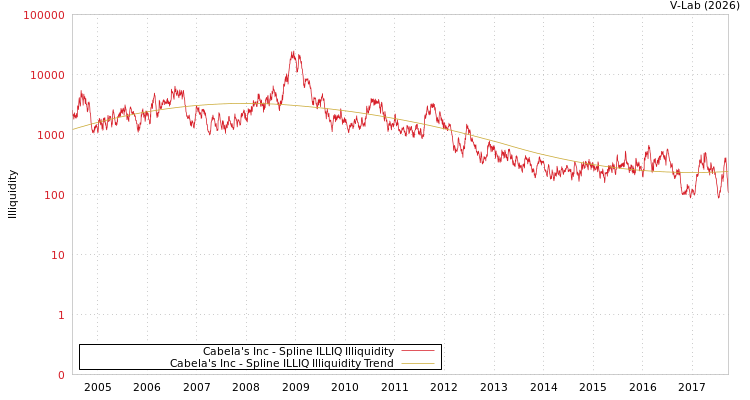 graph of Cabela's Inc ILLIQ-SMEM
