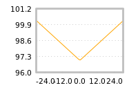 Impact of return on liquidity tomorrow