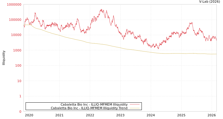 graph of Cabaletta Bio Inc ILLIQ-MFMEM