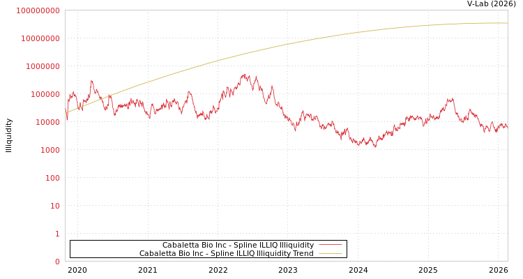 graph of Cabaletta Bio Inc ILLIQ-SMEM