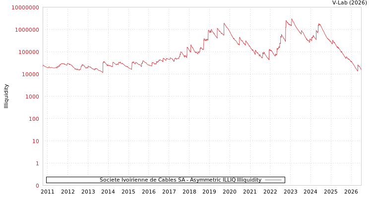 graph of Societe Ivoirienne de Cables SA ILLIQ-AMEM