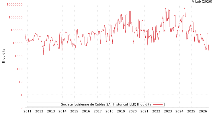 graph of Societe Ivoirienne de Cables SA ILLIQ-HIST