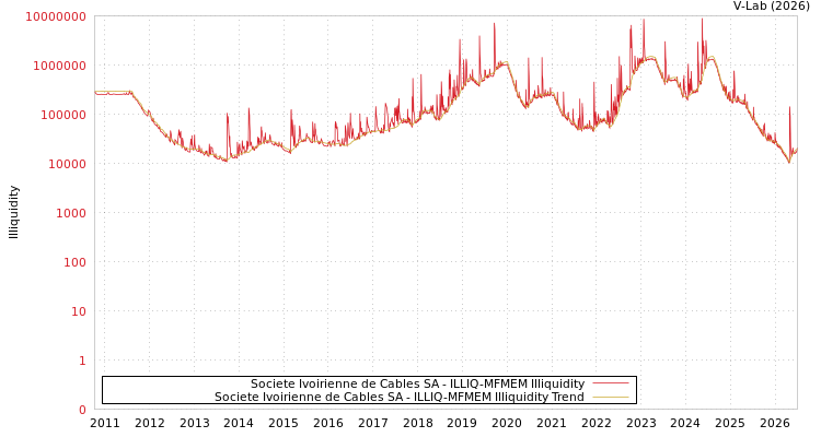 graph of Societe Ivoirienne de Cables SA ILLIQ-MFMEM