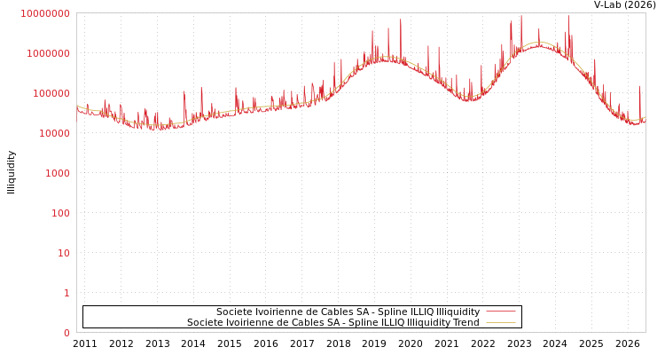 graph of Societe Ivoirienne de Cables SA ILLIQ-SMEM