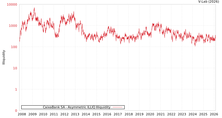 graph of CaixaBank SA ILLIQ-AMEM