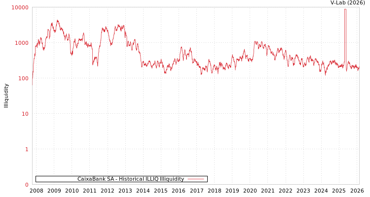 graph of CaixaBank SA ILLIQ-HIST